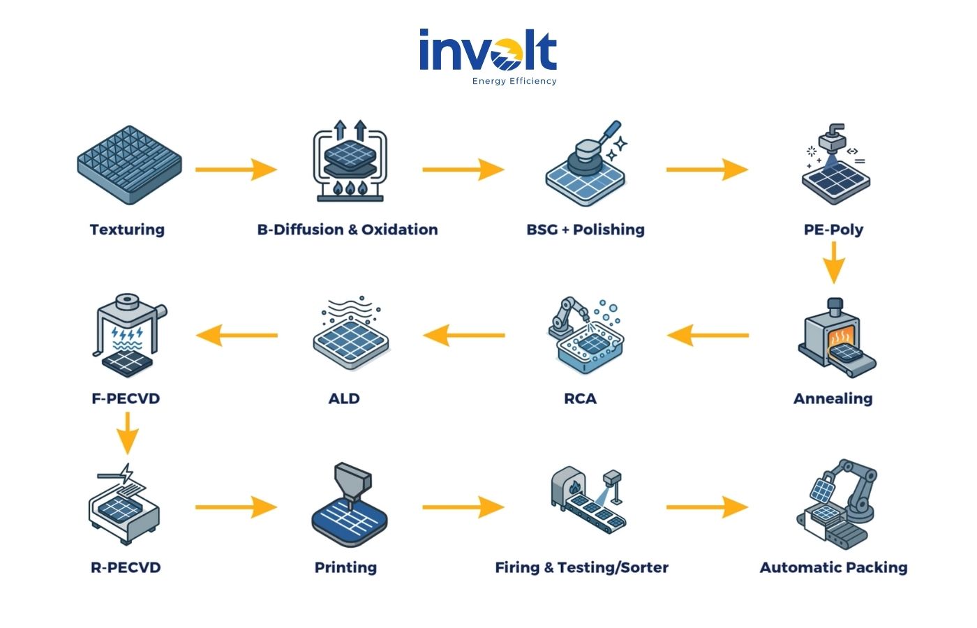 Involt Energy N-Type TOPCon solar cell manufacturing process